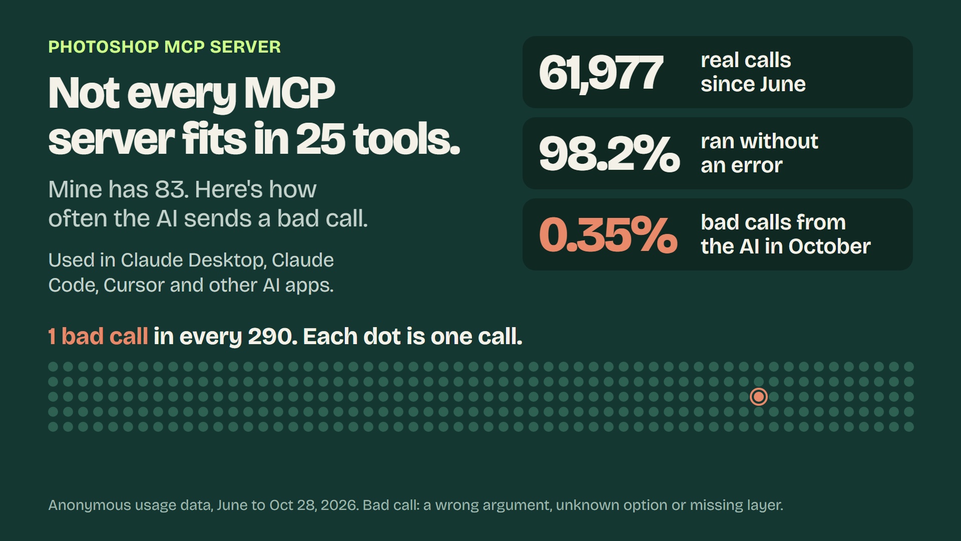 61,977 real tool calls since June, 98.2% ran without an error, and 0.35% were bad calls from the AI in October: about 1 bad call in every 290.